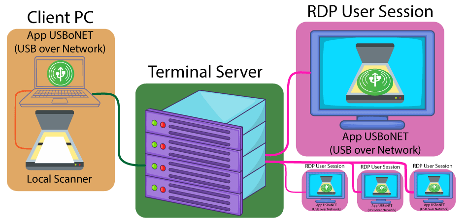 Document scanner over RDP